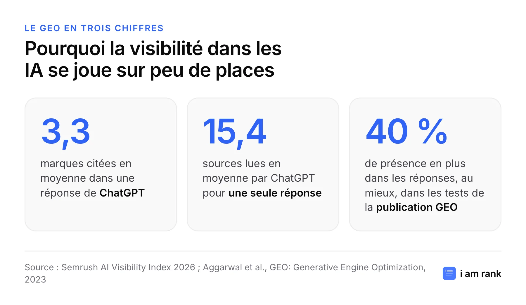 Trois chiffres : 3,3 marques citées par réponse de ChatGPT, 15,4 sources lues par réponse, jusqu'à 40 % de présence en plus dans les tests de la publication GEO.