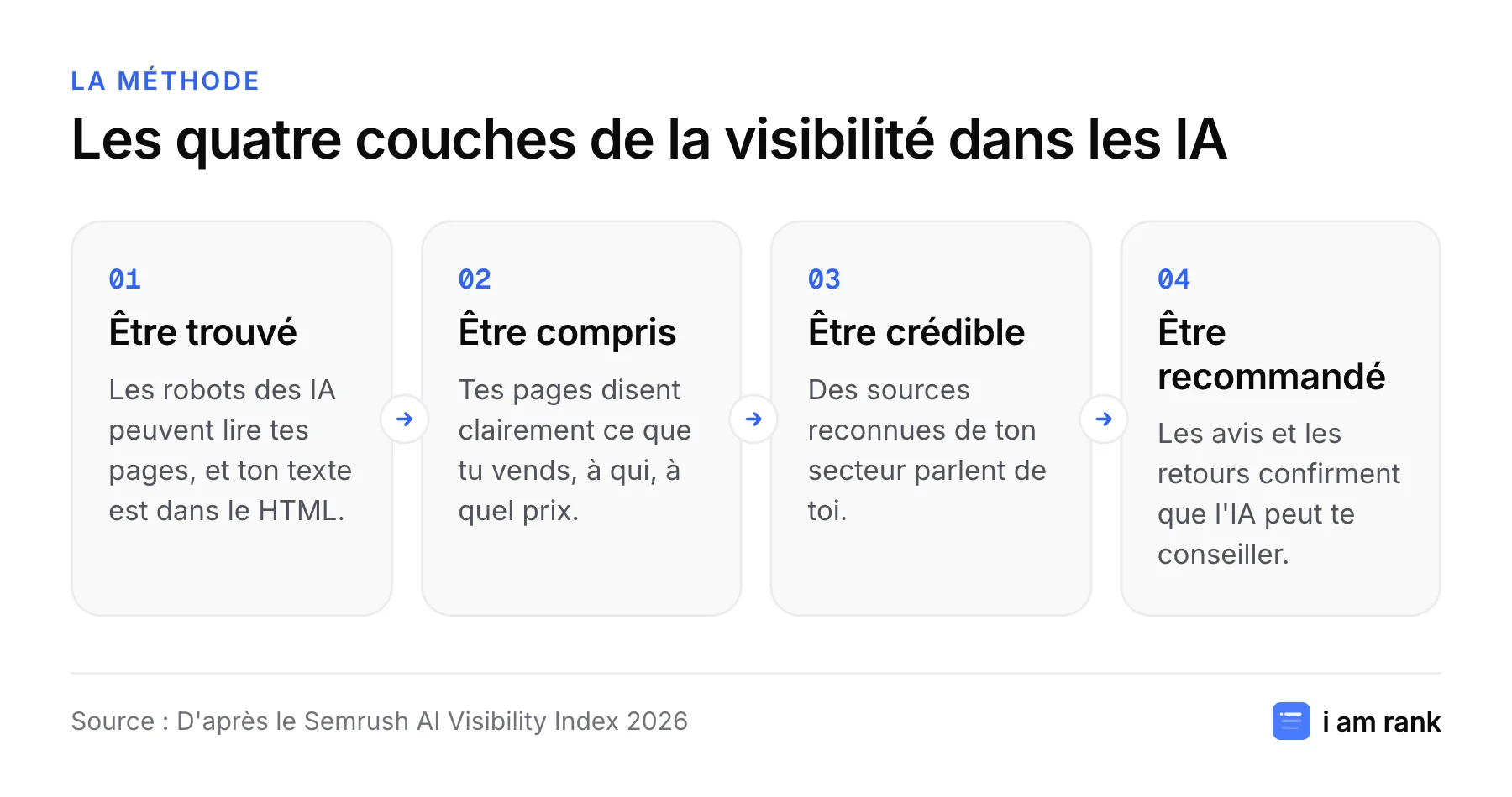 Schéma des quatre couches de la visibilité dans les IA : être trouvé, être compris, être crédible, être recommandé.