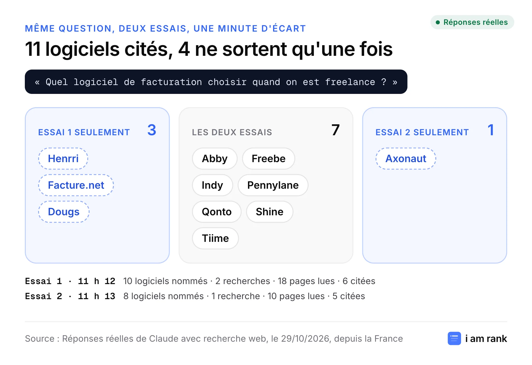Comparaison de deux réponses réelles de Claude à la même question : Abby, Freebe, Indy, Pennylane, Qonto, Shine et Tiime sont cités les deux fois ; Henrri, Facture.net et Dougs seulement au premier essai ; Axonaut seulement au second.