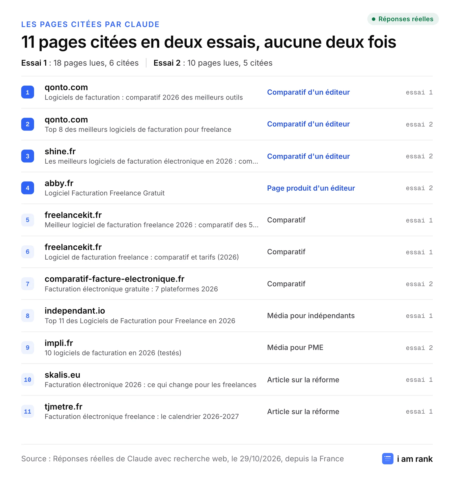 Liste des 11 pages citées par Claude dans les deux réponses réelles : deux comparatifs de Qonto, un de Shine, la page produit d'Abby, des comparatifs (freelancekit.fr, comparatif-facture-electronique.fr), des médias (independant.io, impli.fr) et deux articles sur la réforme de la facturation électronique.