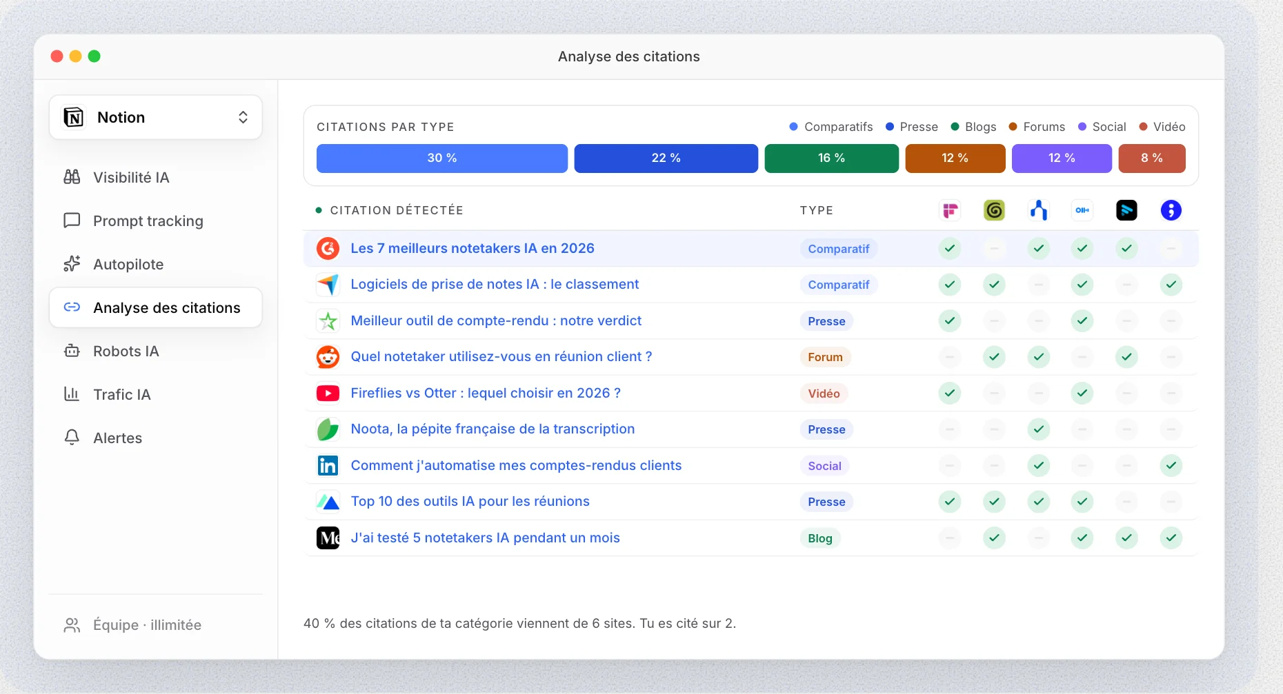 Aperçu de la plateforme i am rank, écran Analyse des citations : les sites et les pages cités par les IA sur un marché, avec des données d'exemple.