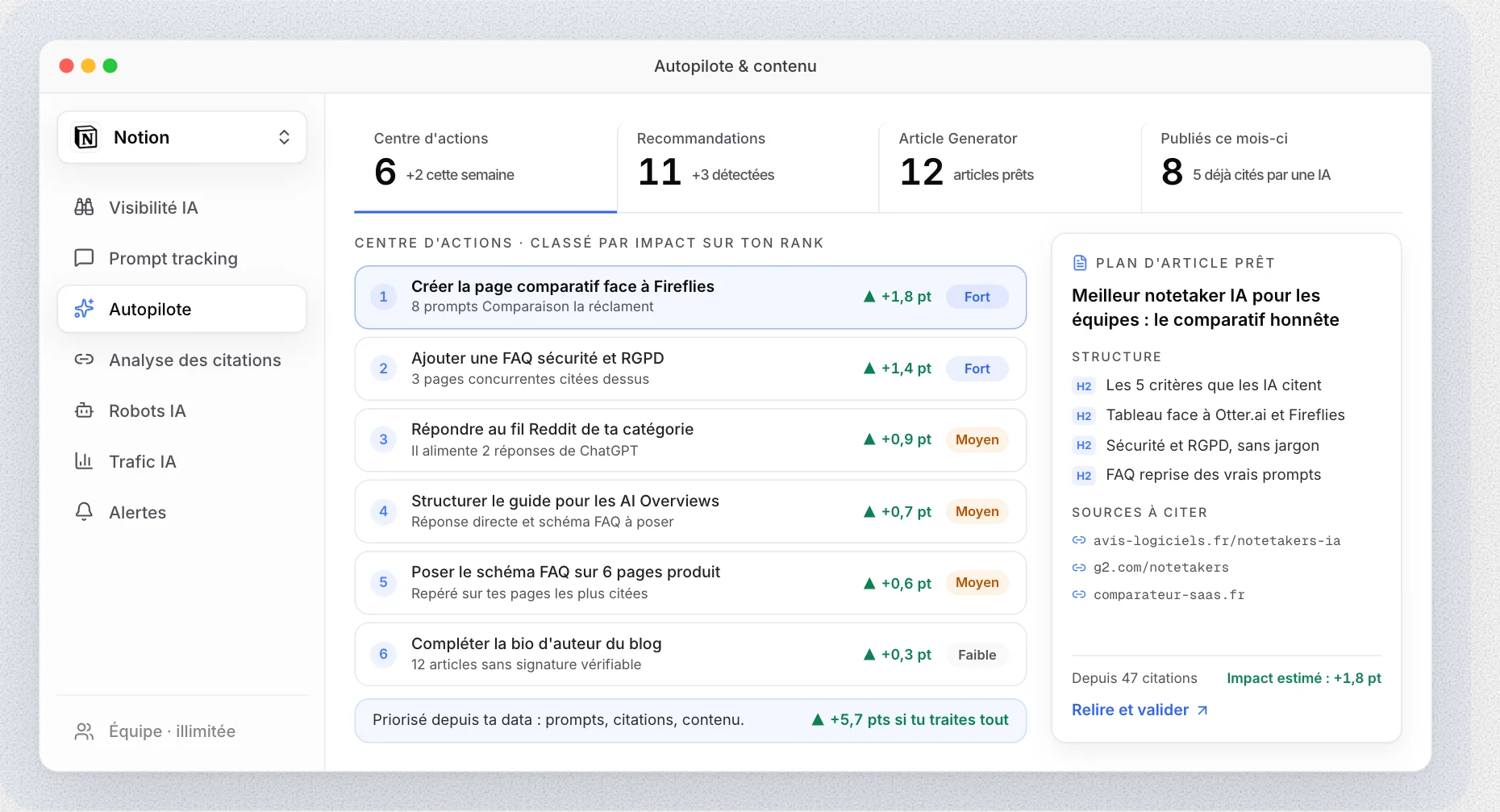 Aperçu de la plateforme i am rank, écran Autopilote : les actions classées par impact et les plans d'articles, avec des données d'exemple.
