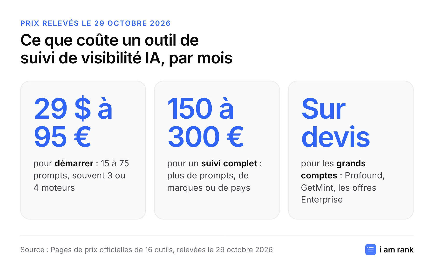 Trois fourchettes de prix : de 29 dollars à 95 euros par mois pour démarrer, de 150 à 300 euros pour un suivi complet, sur devis pour les grands comptes.