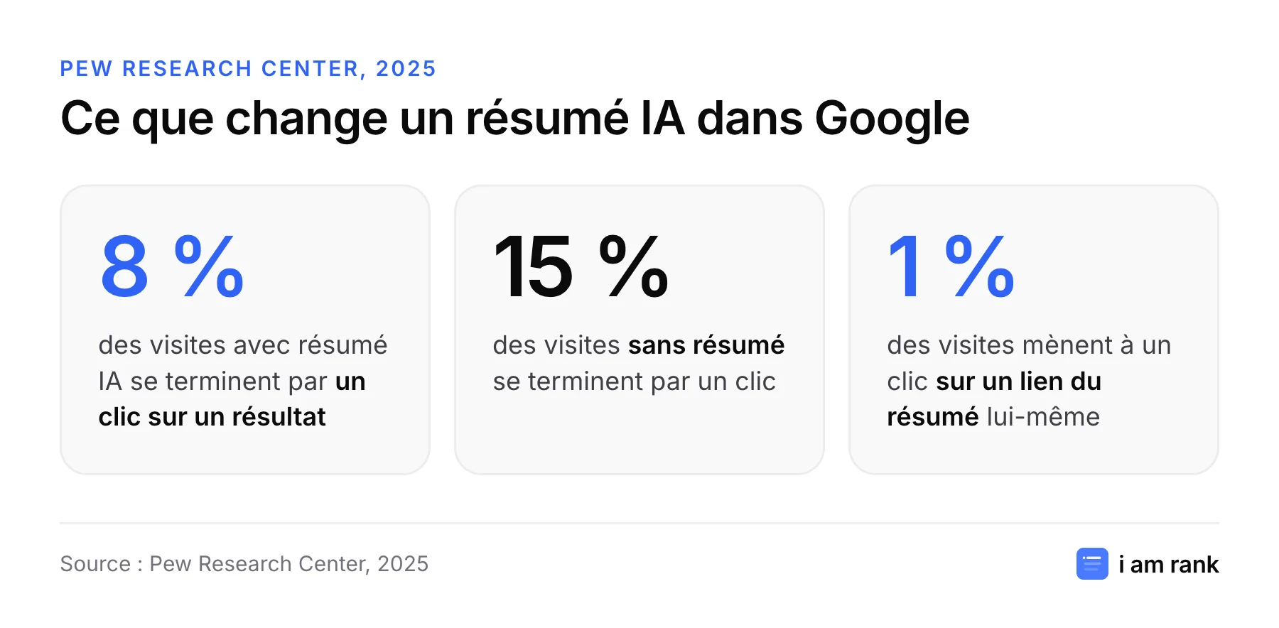 Chiffres de l'étude Pew Research Center 2025 : 8 % de clics avec résumé IA, 15 % sans résumé, 1 % de clics sur les liens du résumé.