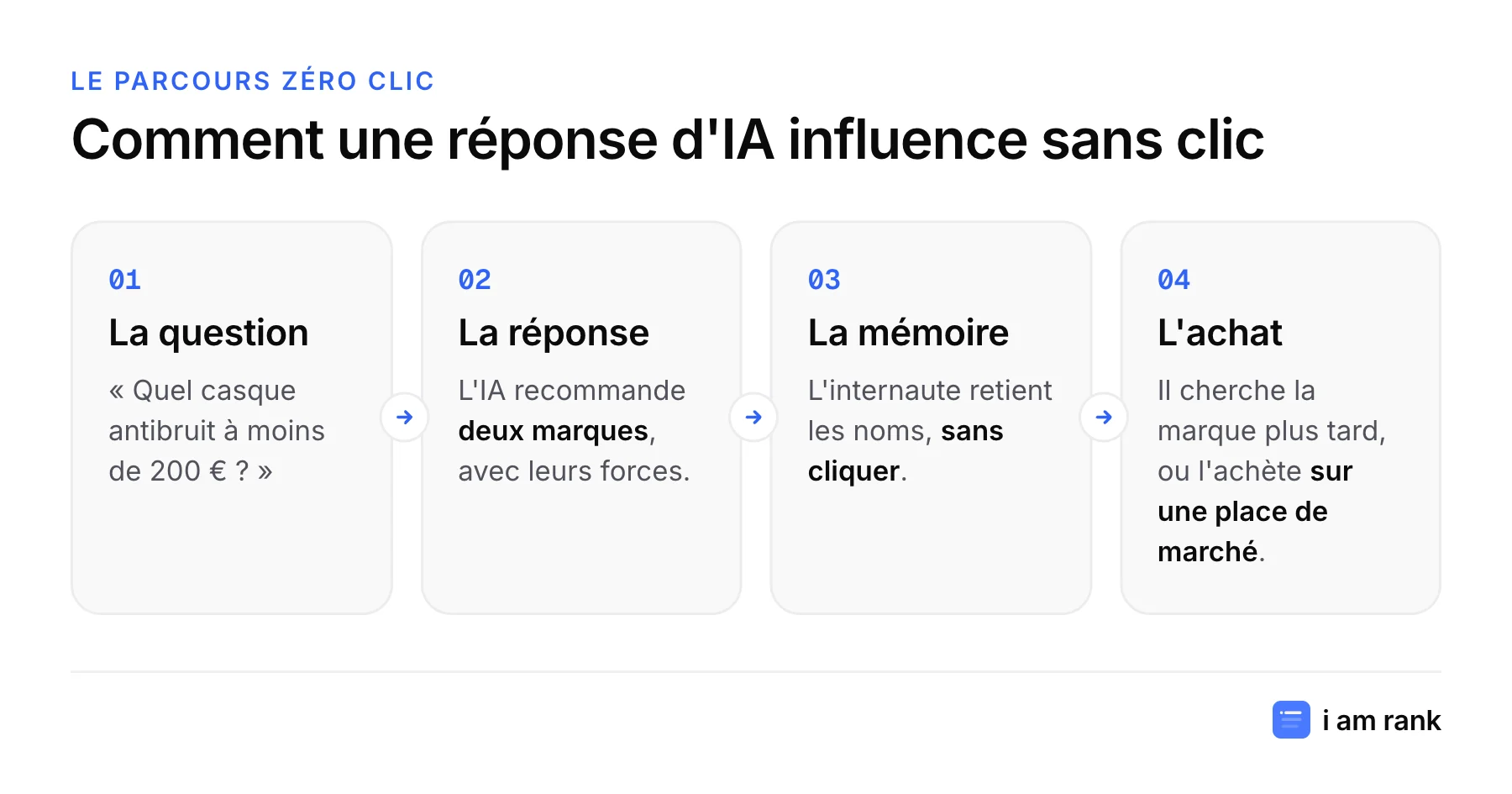 Schéma du parcours zéro clic : une question, une réponse d'IA qui recommande deux marques, l'internaute qui retient les noms, puis achète plus tard.