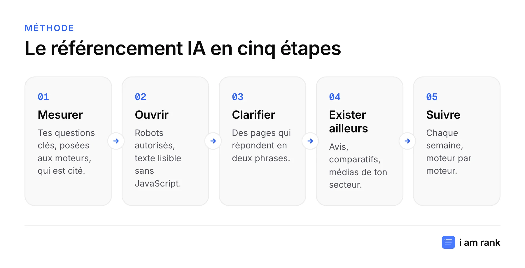 Schéma en cinq étapes du référencement IA : mesurer, ouvrir, clarifier, exister ailleurs, suivre.