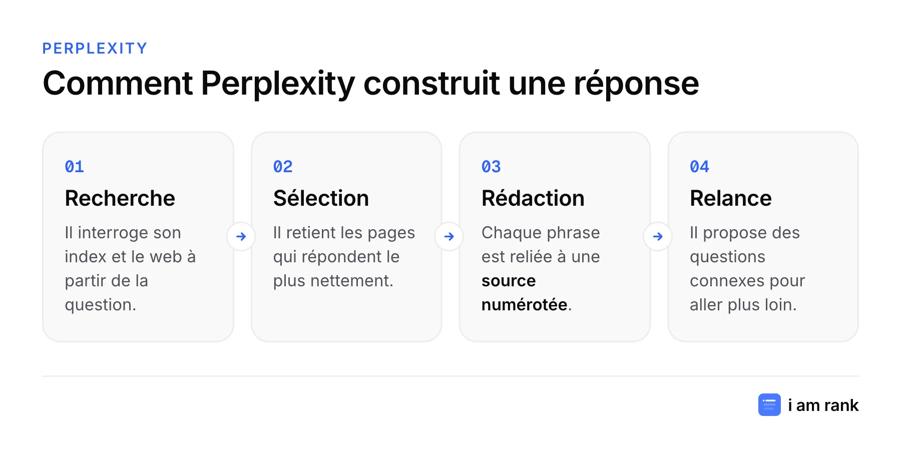 Schéma en quatre étapes du fonctionnement de Perplexity : recherche, sélection des pages, rédaction avec sources numérotées, questions connexes.