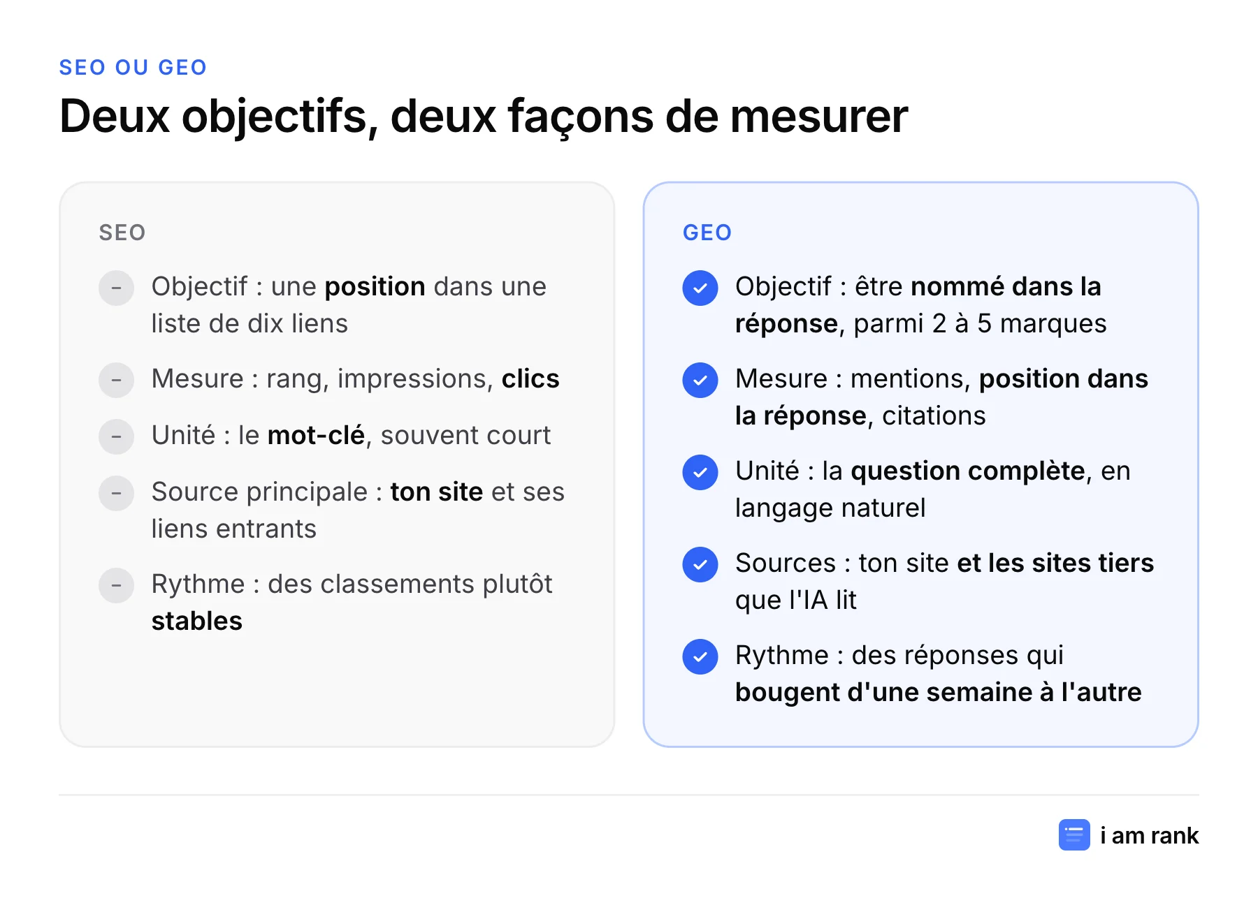 Tableau comparatif SEO et GEO : objectif, mesure, unité, sources et rythme.