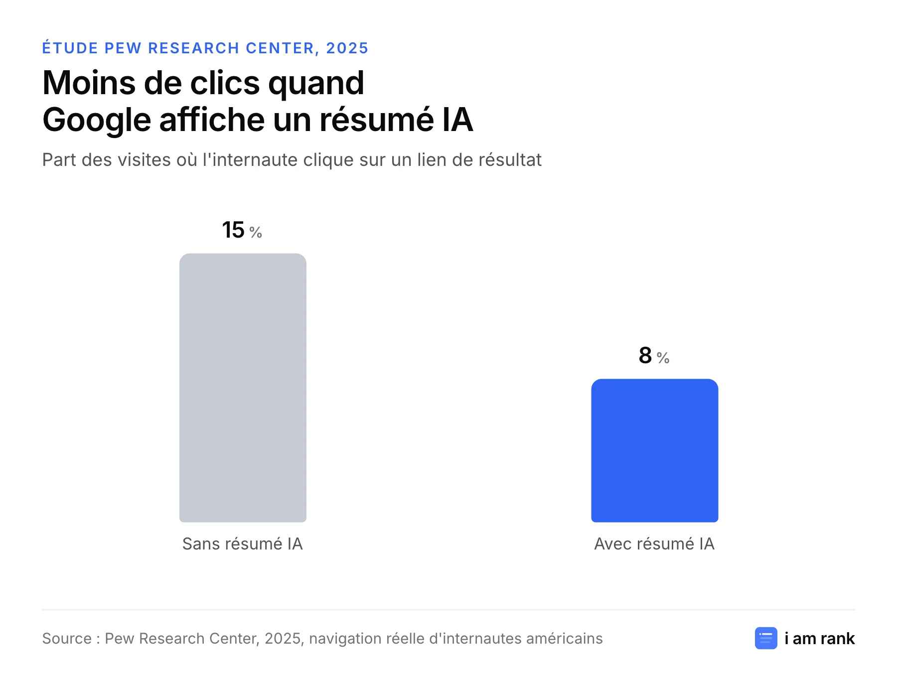 Graphique : 15 % des visites se terminent par un clic sans résumé IA, contre 8 % avec un résumé IA.