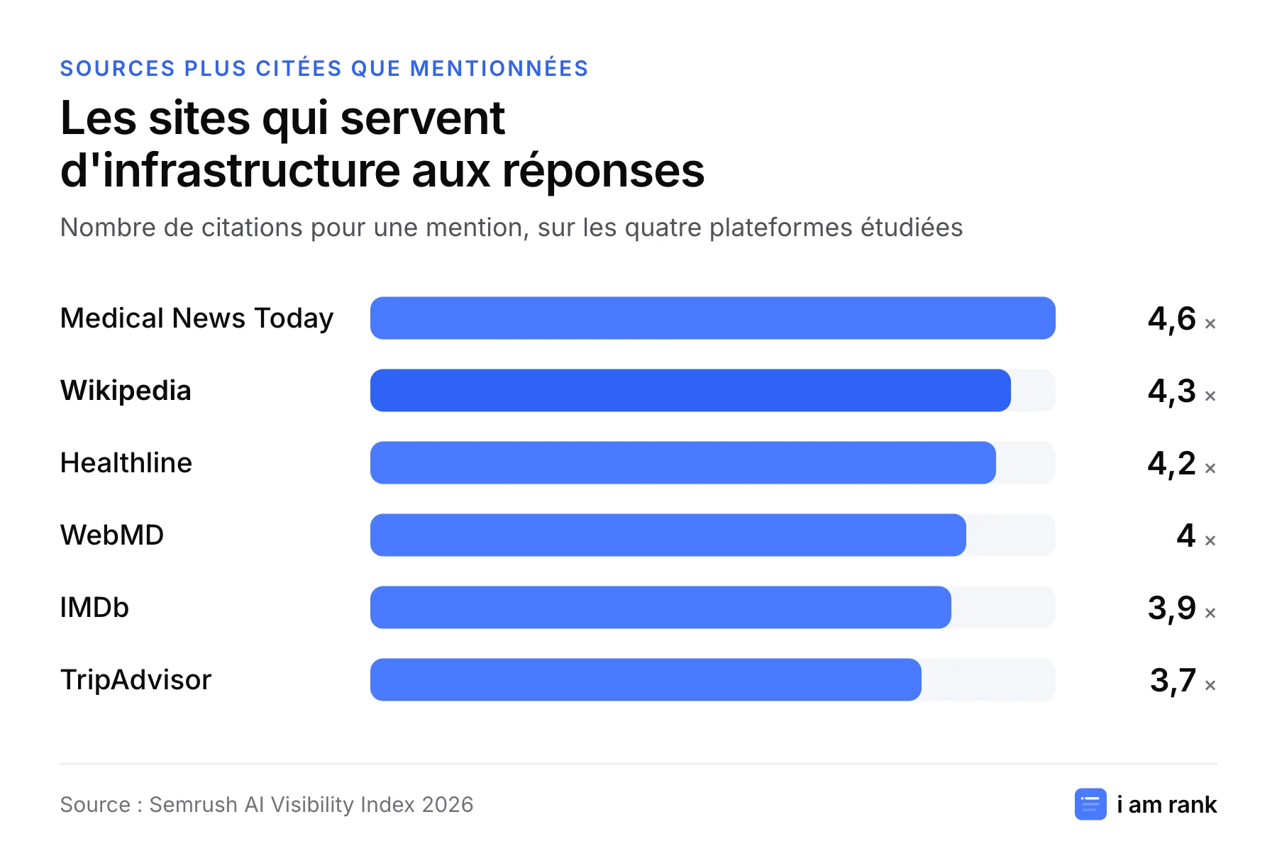 Graphique : ratio citations sur mentions. Medical News Today 4,6, Wikipedia 4,3, Healthline 4,2, WebMD 4,0, IMDb 3,9, TripAdvisor 3,7.