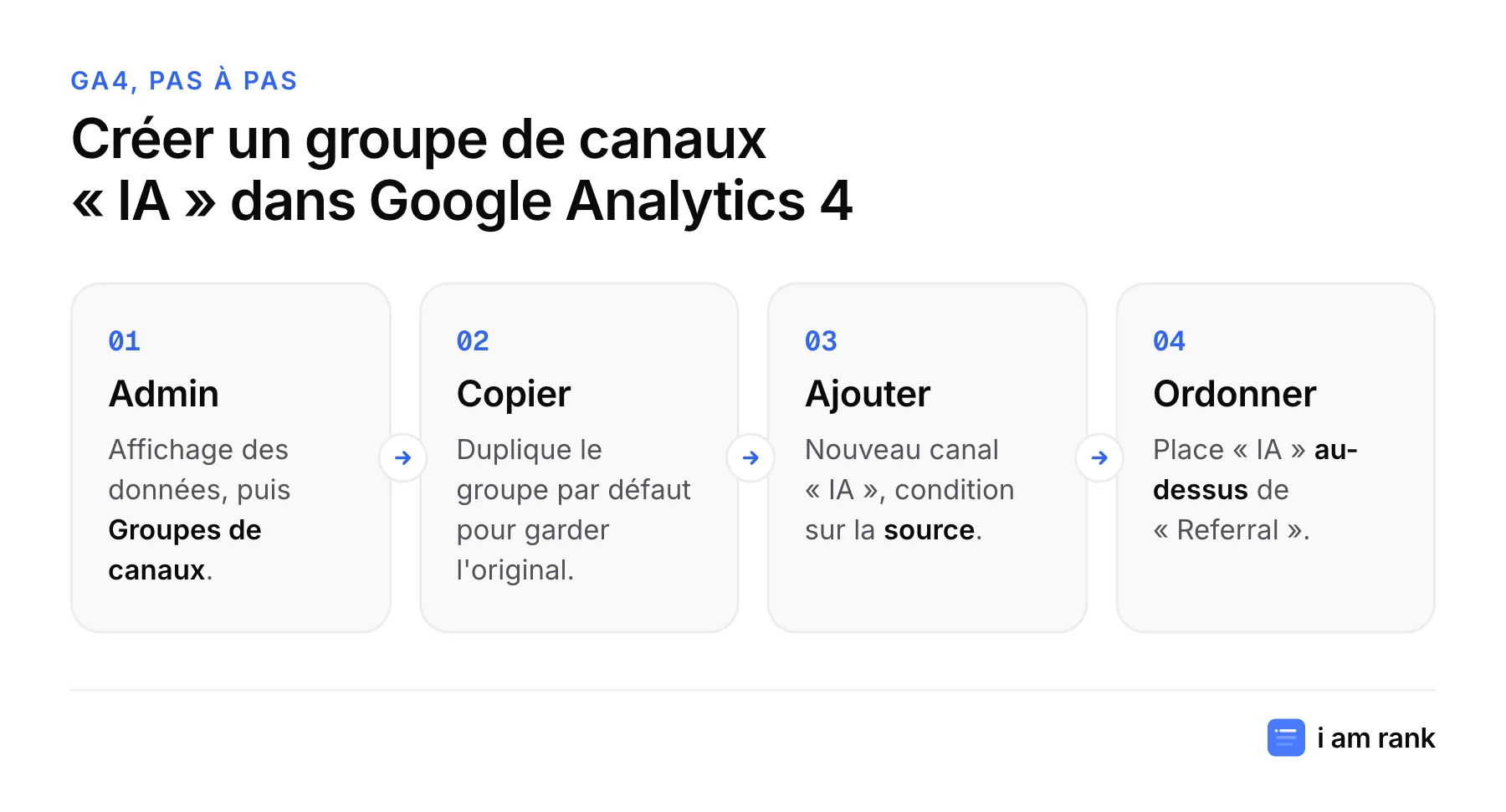 Schéma en quatre étapes pour créer un groupe de canaux IA dans Google Analytics 4 : admin, copie du groupe, ajout du canal, ordre des canaux.