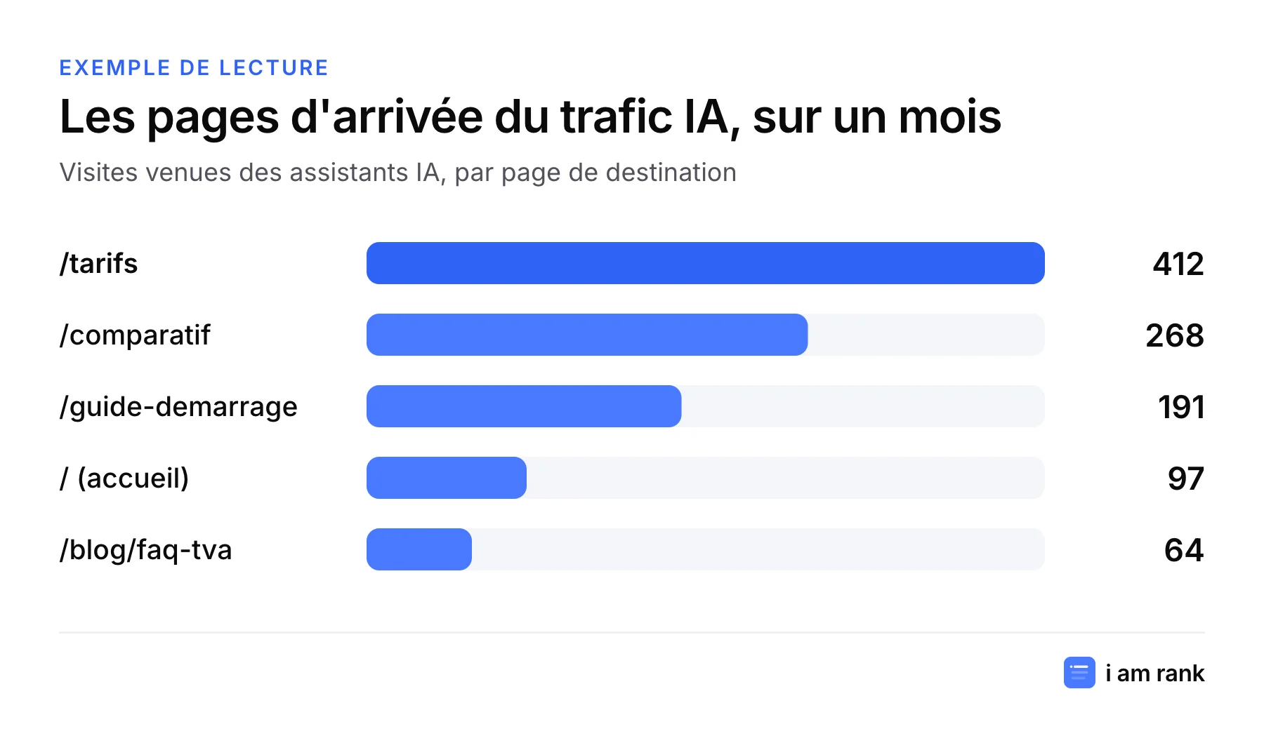 Exemple illustratif : pages d'arrivée du trafic IA sur un mois. Tarifs 412 visites, comparatif 268, guide de démarrage 191, accueil 97, article de blog 64.